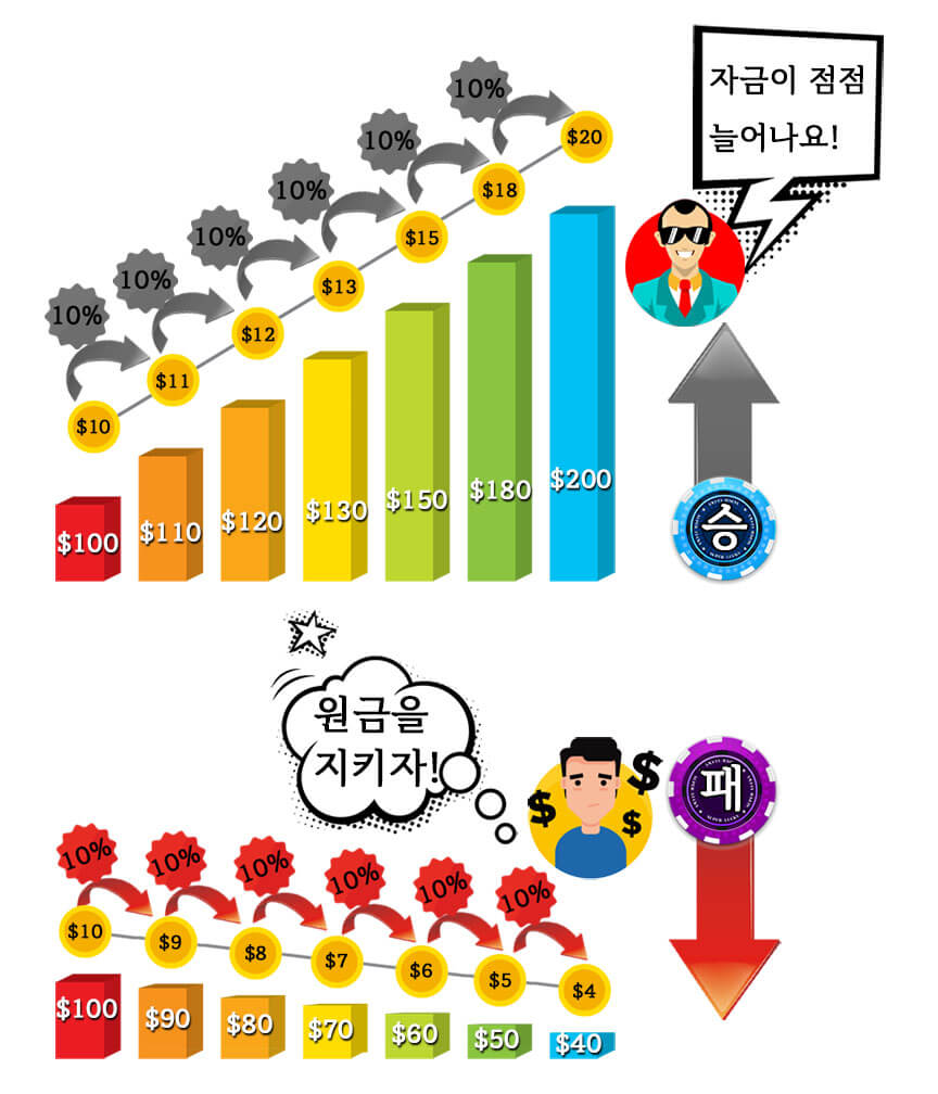 바카라 전략 10퍼센트 시스템