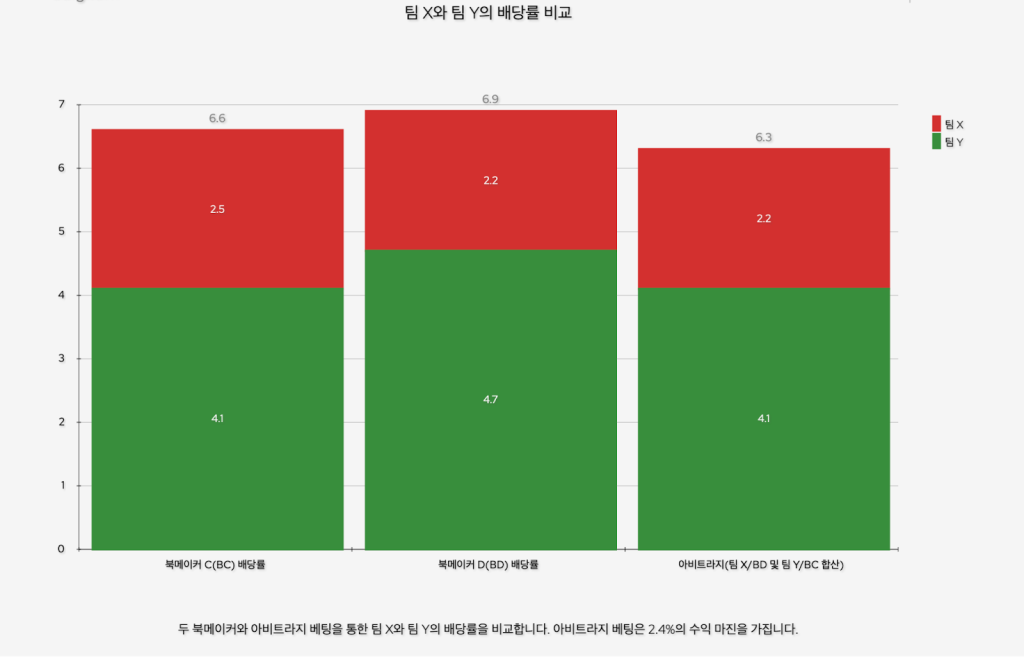 아비트라지 베팅이 뭔가요?